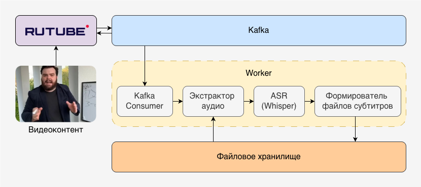 Архитектура MVP для субтитров